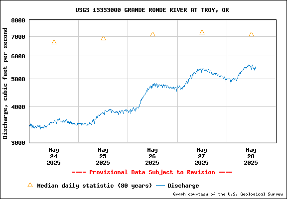 USGS Water-data Flow Graph Grande Ronde River Washington State