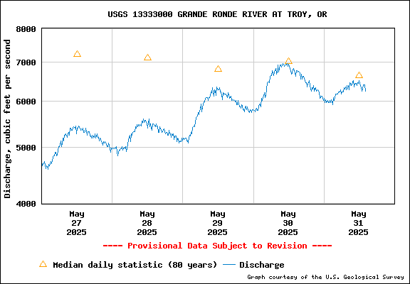 USGS Water-data Flow Graph Grande Ronde River Washington State