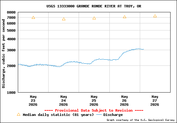 USGS Water-data Flow Graph Grande Ronde River Washington State