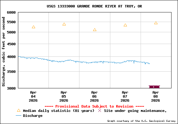 USGS Water-data Flow Graph Grande Ronde River Washington State