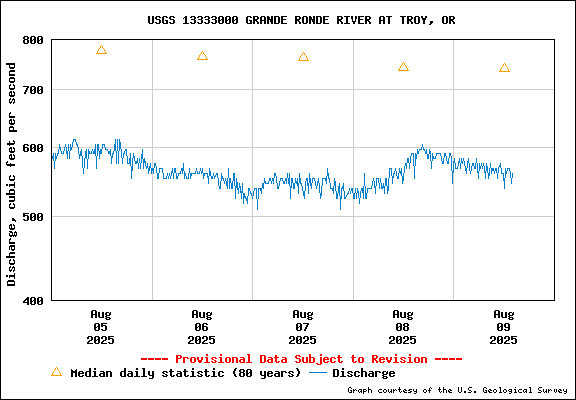 USGS Water-data Flow Graph Grande Ronde River Washington State