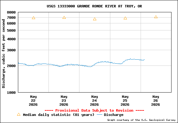 USGS Water-data Flow Graph Grande Ronde River Washington State