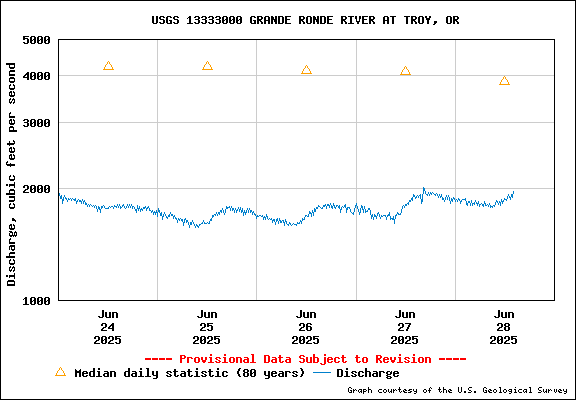 USGS Water-data Flow Graph Grande Ronde River Washington State