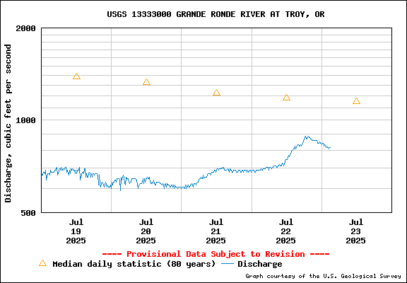 USGS Water-data Flow Graph Grande Ronde River Washington State
