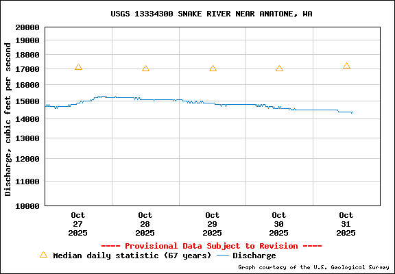 USGS Water-data Flow Graph Snake River Washington State