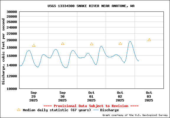 USGS Water-data Flow Graph Snake River Washington State