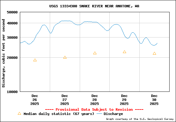 USGS Water-data Flow Graph Snake River Washington State