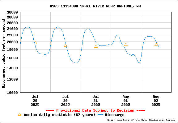 USGS Water-data Flow Graph Snake River Washington State