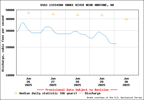 USGS Water-data Flow Graph Snake River Washington State