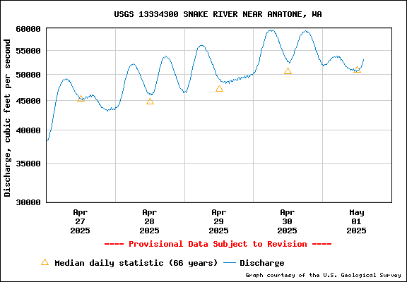 USGS Water-data Flow Graph Snake River Washington State