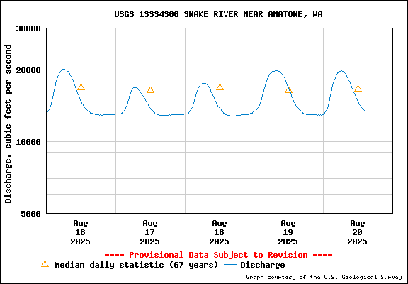 USGS Water-data Flow Graph Snake River Washington State