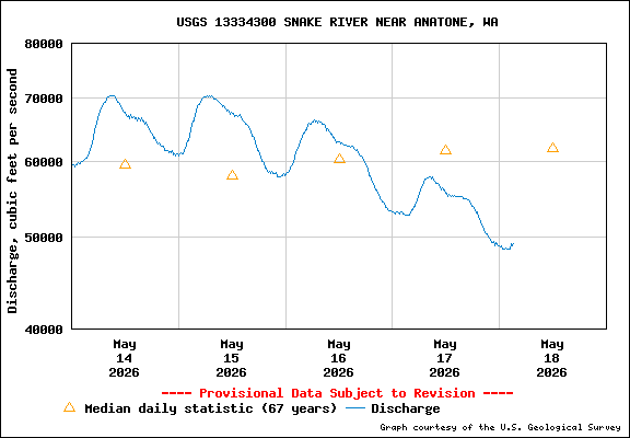 USGS Water-data Flow Graph Snake River Washington State