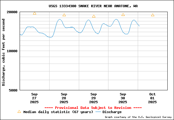 USGS Water-data Flow Graph Snake River Washington State