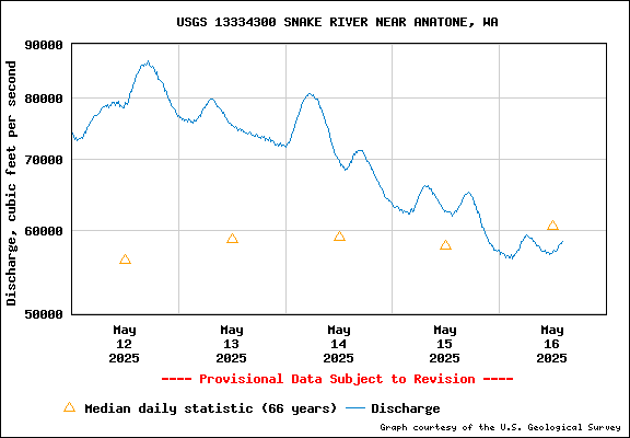 USGS Water-data Flow Graph Snake River Washington State