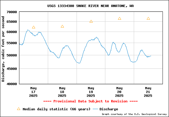 USGS Water-data Flow Graph Snake River Washington State