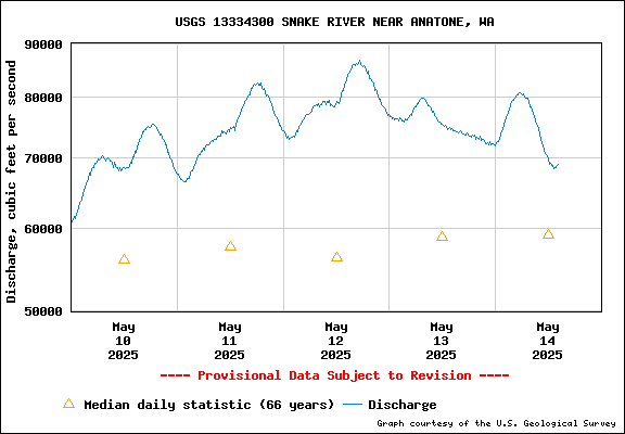 USGS Water-data Flow Graph Snake River Washington State