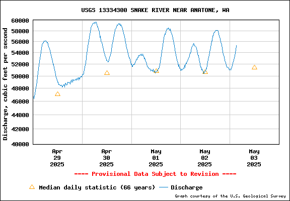 USGS Water-data Flow Graph Snake River Washington State