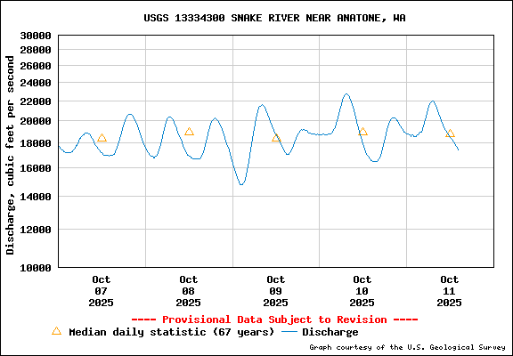 USGS Water-data Flow Graph Snake River Washington State