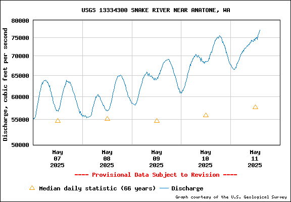 USGS Water-data Flow Graph Snake River Washington State