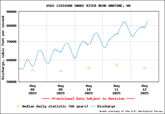 USGS Water-data Flow Graph Snake River Washington State