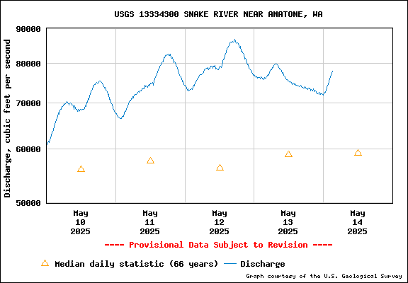 USGS Water-data Flow Graph Snake River Washington State