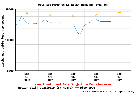 USGS Water-data Flow Graph Snake River Washington State