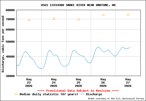 USGS Water-data Flow Graph Snake River Washington State