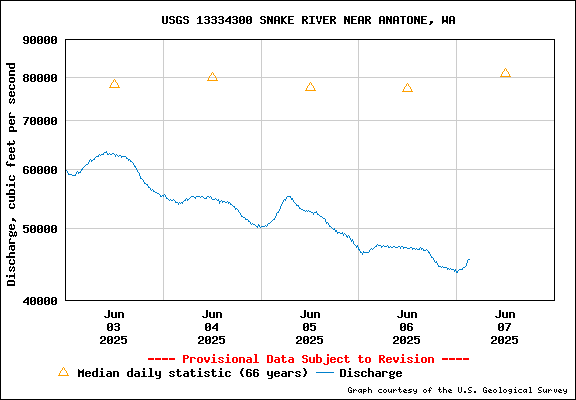 USGS Water-data Flow Graph Snake River Washington State