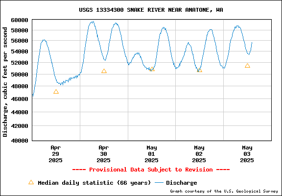 USGS Water-data Flow Graph Snake River Washington State