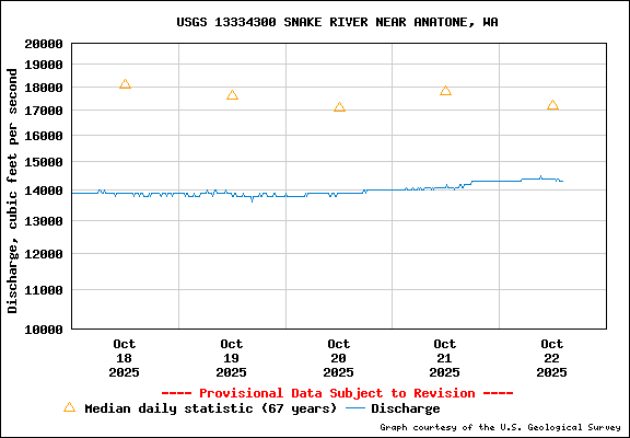 USGS Water-data Flow Graph Snake River Washington State