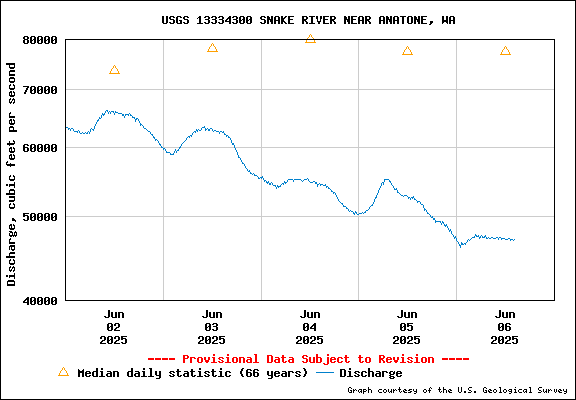 USGS Water-data Flow Graph Snake River Washington State