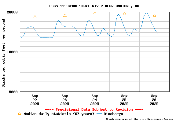 USGS Water-data Flow Graph Snake River Washington State