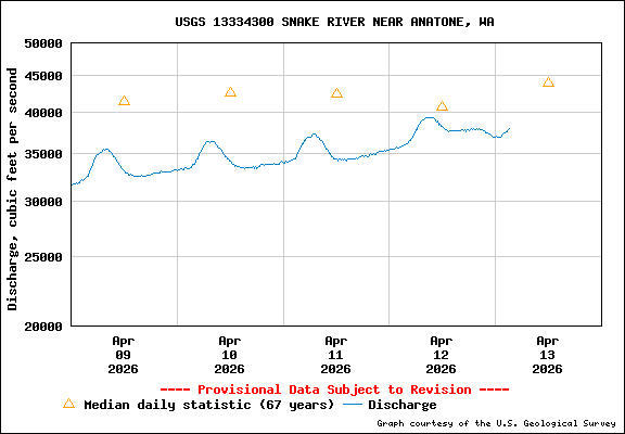 USGS Water-data Flow Graph Snake River Washington State