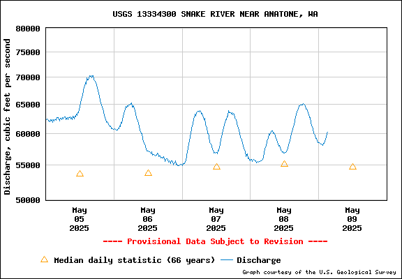 USGS Water-data Flow Graph Snake River Washington State