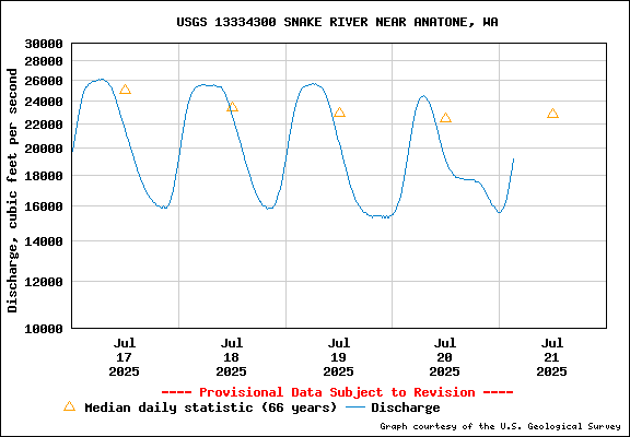 USGS Water-data Flow Graph Snake River Washington State