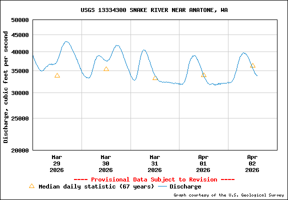 USGS Water-data Flow Graph Snake River Washington State