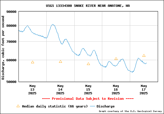 USGS Water-data Flow Graph Snake River Washington State