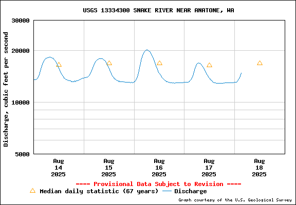 USGS Water-data Flow Graph Snake River Washington State