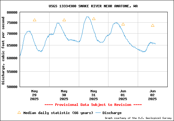USGS Water-data Flow Graph Snake River Washington State