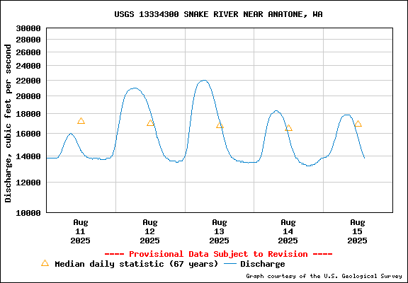 USGS Water-data Flow Graph Snake River Washington State