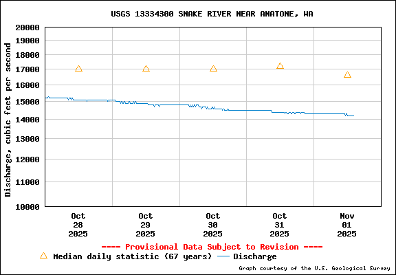 USGS Water-data Flow Graph Snake River Washington State
