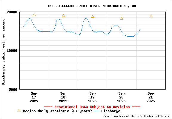 USGS Water-data Flow Graph Snake River Washington State