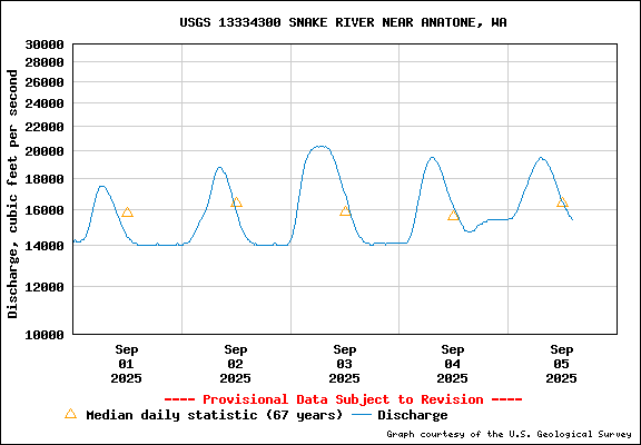 USGS Water-data Flow Graph Snake River Washington State