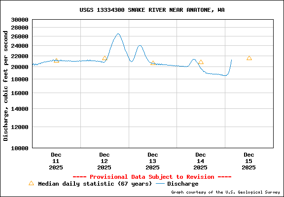USGS Water-data Flow Graph Snake River Washington State