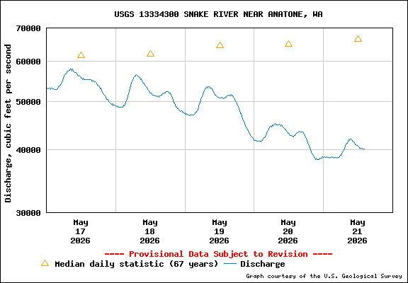 USGS Water-data Flow Graph Snake River Washington State