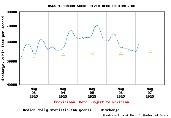 USGS Water-data Flow Graph Snake River Washington State