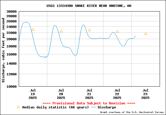 USGS Water-data Flow Graph Snake River Washington State