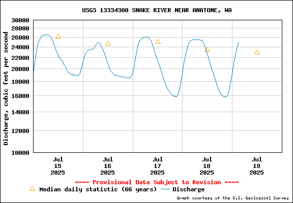 USGS Water-data Flow Graph Snake River Washington State