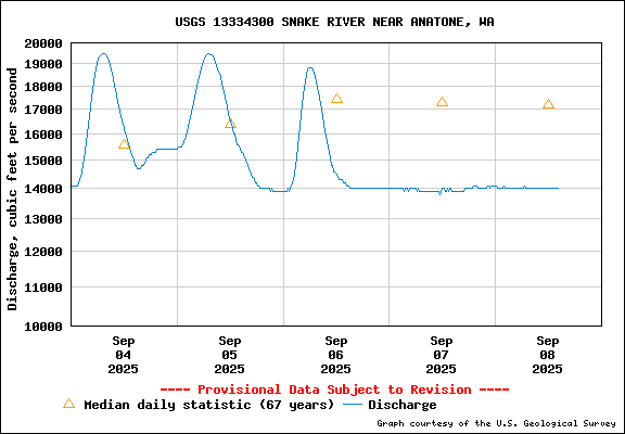 USGS Water-data Flow Graph Snake River Washington State