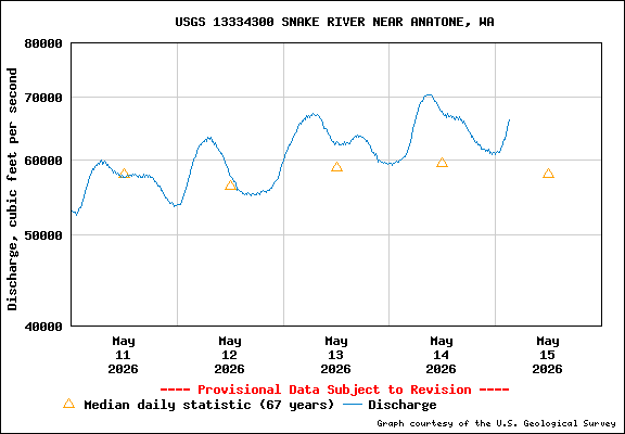 USGS Water-data Flow Graph Snake River Washington State